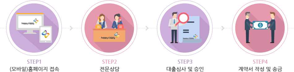 STEP1 홈페이지접속 STEP2 전문상담 STEP3 대출심사 및 승인 STEP4 계약서 작성 및 송금
